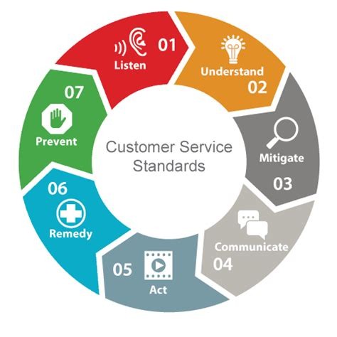 Service Process Overview